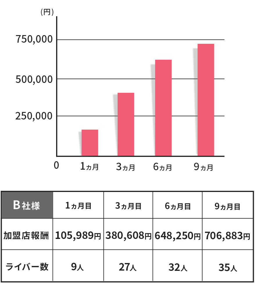 マネジメント特化の収益イメージ